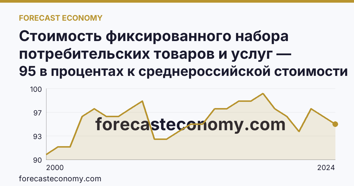 Стоимость фиксированного набора потребительских товаров и услуг — стоимость фиксированного набора (в процентах) — Нижегородская область: график динамики 2000–2024, последнее значение 95 в процентах к среднероссийской стоимости