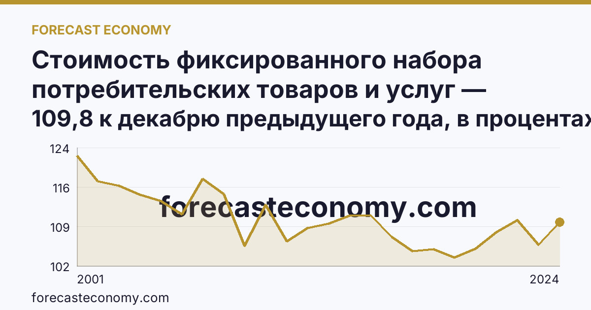 Стоимость фиксированного набора потребительских товаров и услуг — изменение стоимости фиксированного набора — Нижегородская область: график динамики 2001–2024, последнее значение 109,8 к декабрю предыдущего года, в процентах