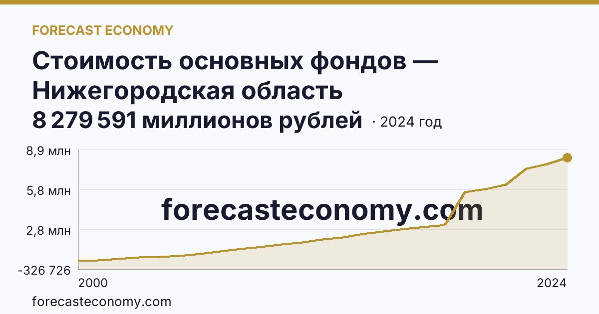 Стоимость основных фондов — Нижегородская область: график динамики 2000–2024, последнее значение 8 279 591 миллионов рублей