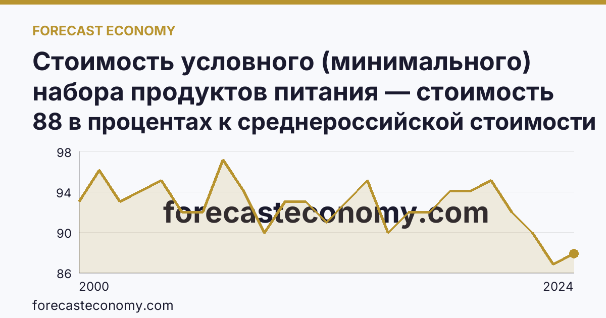 Стоимость условного (минимального) набора продуктов питания — стоимость минимального набора (в процентах) — Нижегородская область: график динамики 2000–2024, последнее значение 88 в процентах к среднероссийской стоимости