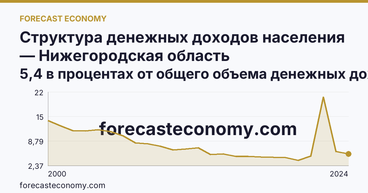 Структура денежных доходов населения — Нижегородская область: график динамики 2000–2024, последнее значение 5,4 в процентах от общего объема денежных доходов