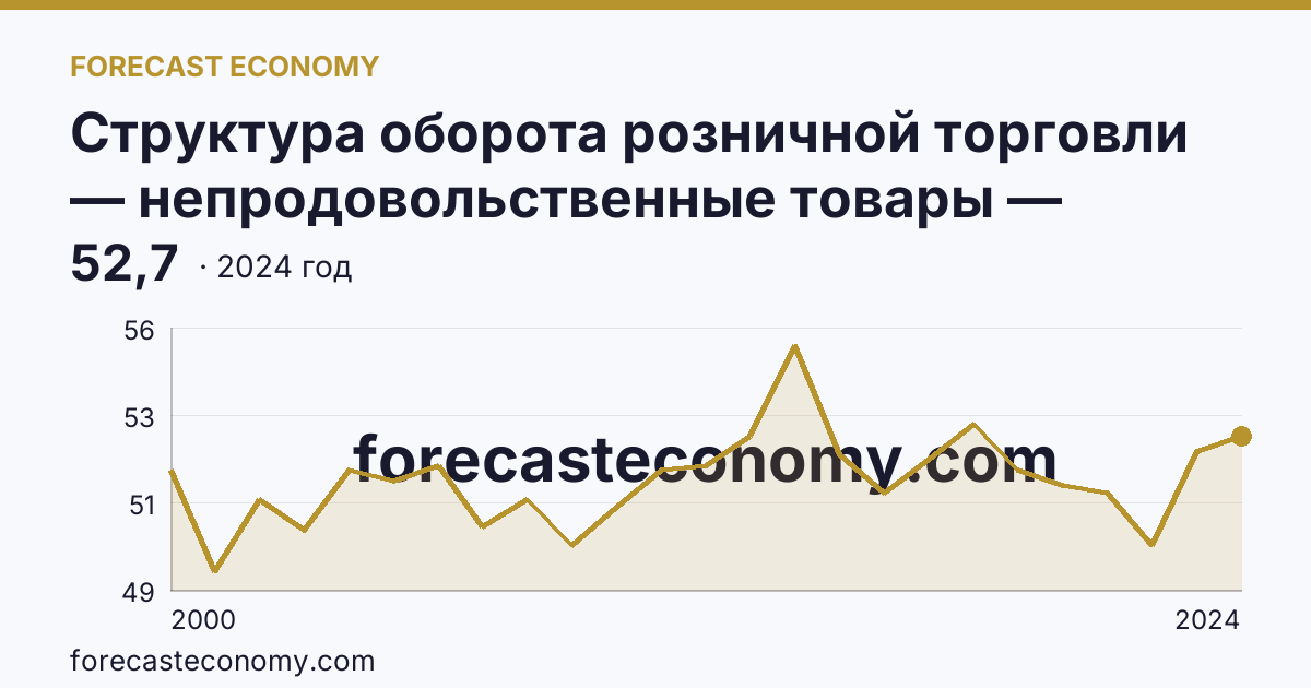 Структура оборота розничной торговли — непродовольственные товары — Нижегородская область: график динамики 2000–2024, последнее значение 52,7