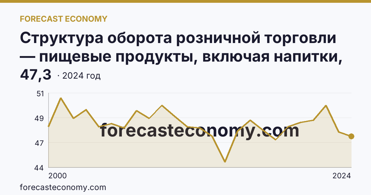 Структура оборота розничной торговли — пищевые продукты, включая напитки, и табачные изделия — Нижегородская область: график динамики 2000–2024, последнее значение 47,3
