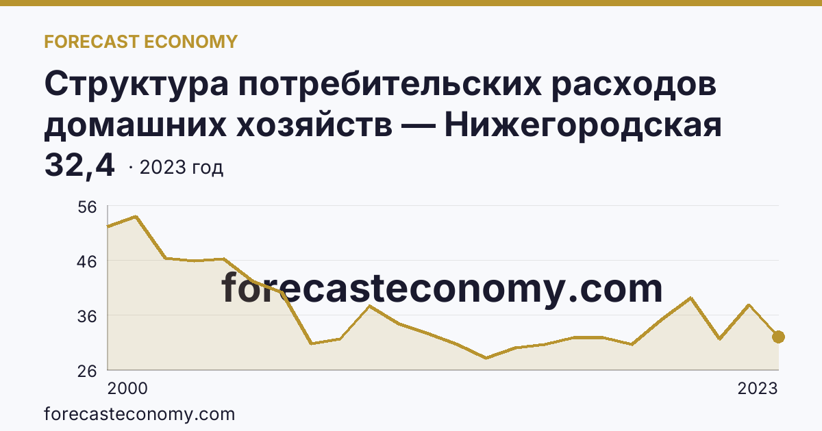 Структура потребительских расходов домашних хозяйств — Нижегородская область: график динамики 2000–2023, последнее значение 32,4