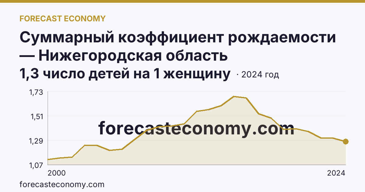 Суммарный коэффициент рождаемости — Нижегородская область: график динамики 2000–2024, последнее значение 1,3 число детей на 1 женщину