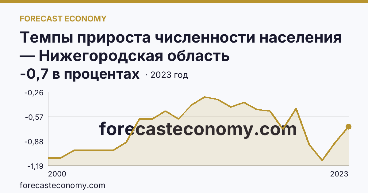 Темпы прироста численности населения — Нижегородская область: график динамики 2000–2023, последнее значение -0,7 в процентах