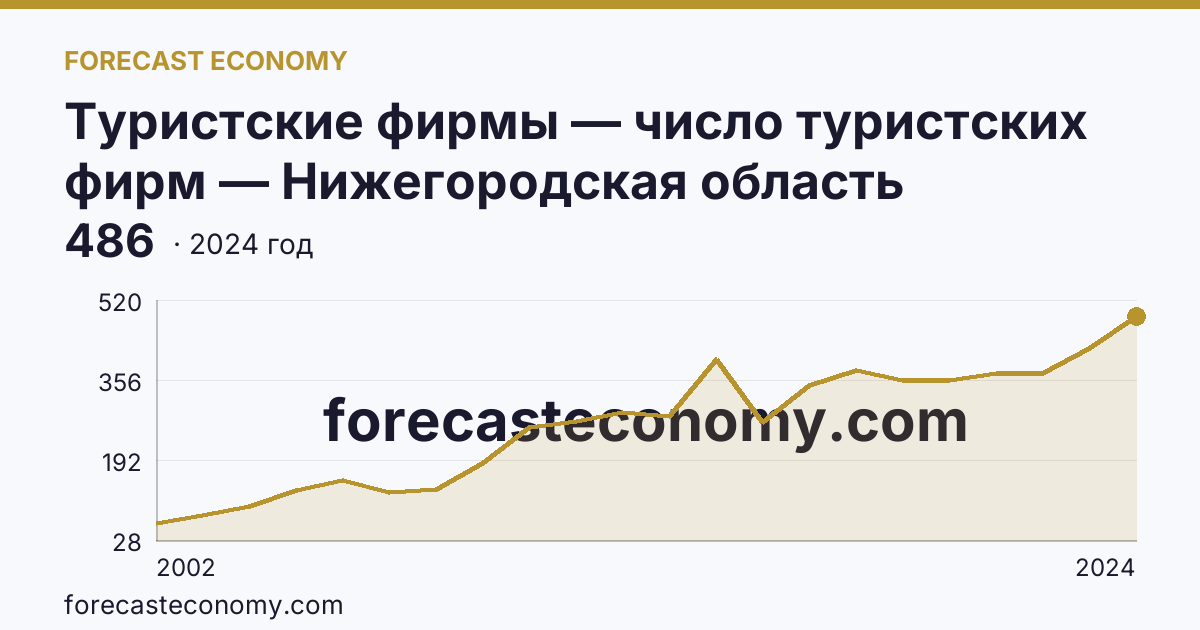 Туристские фирмы — число туристских фирм — Нижегородская область: график динамики 2002–2024, последнее значение 486