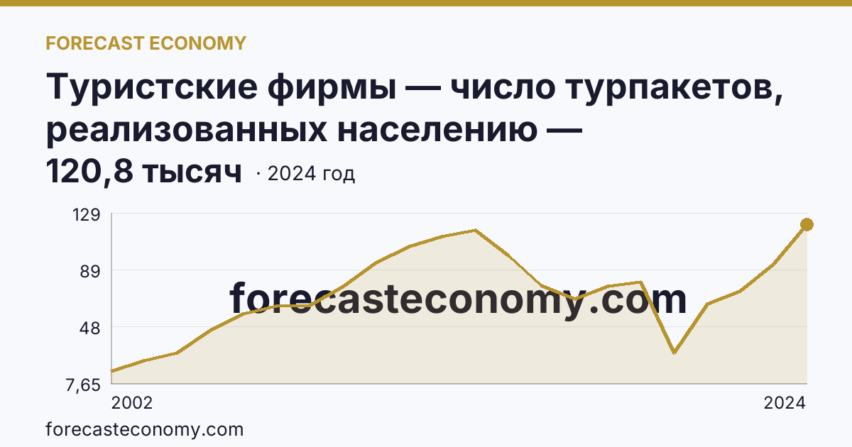 Туристские фирмы — число турпакетов, реализованных населению — Нижегородская область: график динамики 2002–2024, последнее значение 120,8 тысяч