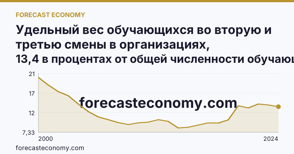 Удельный вес обучающихся во вторую и третью смены в организациях, осуществляющих образовательную деятельность по образовательным программам начального, основного и среднего общего образования — Нижегородская область: график динамики 2000–2024, последнее значение 13,4 в процентах от общей численности обучающихся