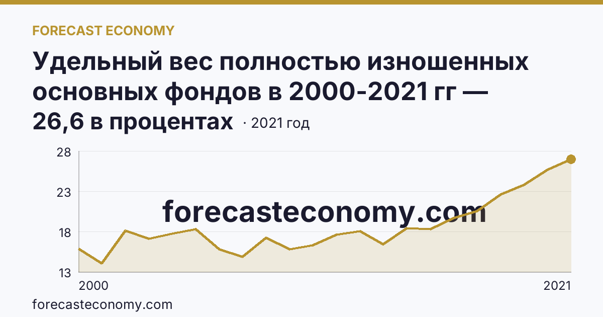 Удельный вес полностью изношенных основных фондов в 2000-2021 гг — Нижегородская область: график динамики 2000–2021, последнее значение 26,6 в процентах