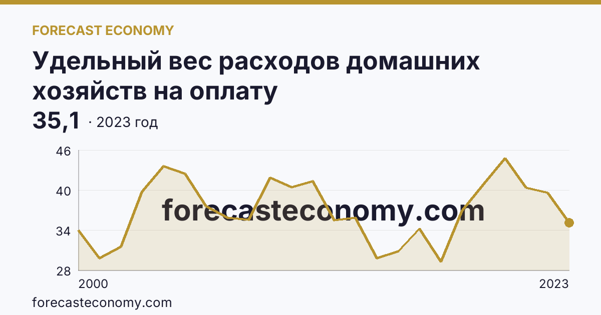 Удельный вес расходов домашних хозяйств на оплату жилищно-коммунальных услуг — в процентах от общей суммы расходов на оплату услуг — Нижегородская область: график динамики 2000–2023, последнее значение 35,1