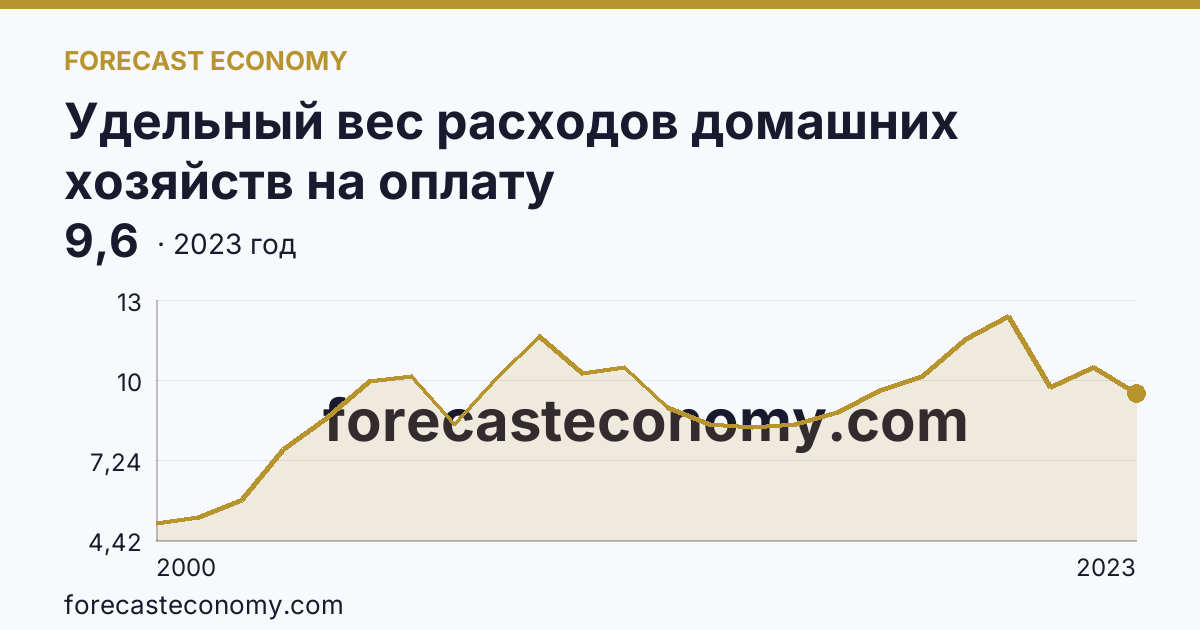Удельный вес расходов домашних хозяйств на оплату жилищно-коммунальных услуг — в процентах от общей суммы потребительских расходов — Нижегородская область: график динамики 2000–2023, последнее значение 9,6