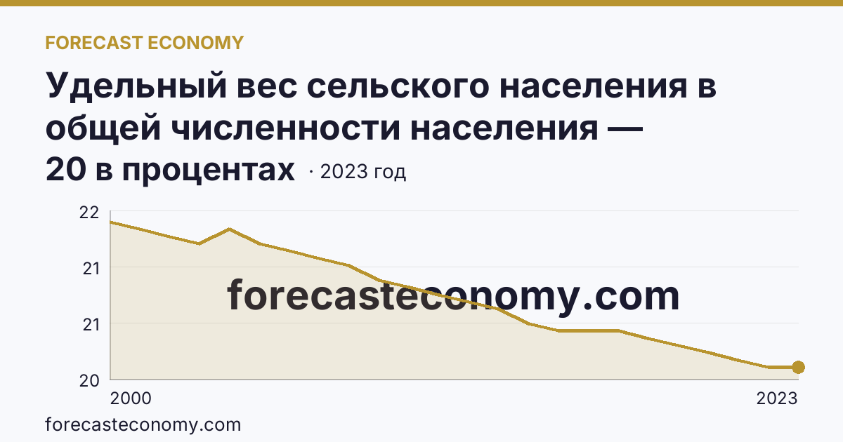 Удельный вес сельского населения в общей численности населения — Нижегородская область: график динамики 2000–2023, последнее значение 20 в процентах