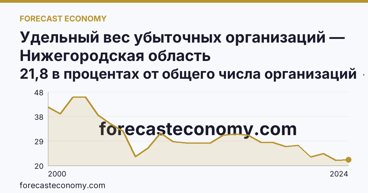 Удельный вес убыточных организаций — Нижегородская область: график динамики 2000–2024, последнее значение 21,8 в процентах от общего числа организаций