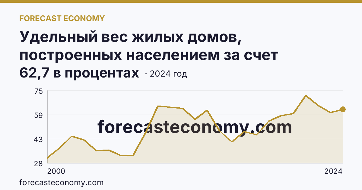 Удельный вес жилых домов, построенных населением за счет собственных и привлеченных средств, в общем вводе жилья — Нижегородская область: график динамики 2000–2024, последнее значение 62,7 в процентах