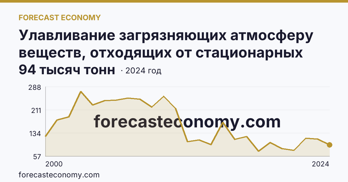 Улавливание загрязняющих атмосферу веществ, отходящих от стационарных источников — Нижегородская область: график динамики 2000–2024, последнее значение 94 тысяч тонн