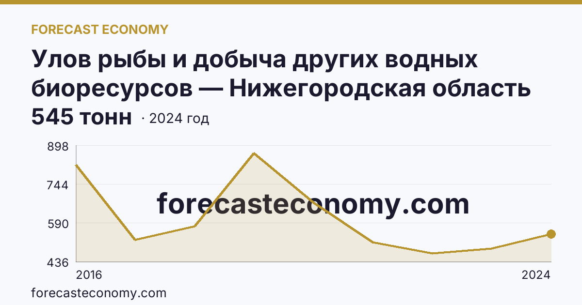 Улов рыбы и добыча других водных биоресурсов — Нижегородская область: график динамики 2016–2024, последнее значение 545 тонн