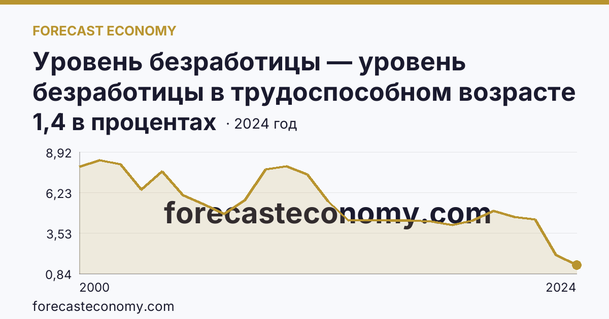Уровень безработицы — уровень безработицы в трудоспособном возрасте — Нижегородская область: график динамики 2000–2024, последнее значение 1,4 в процентах