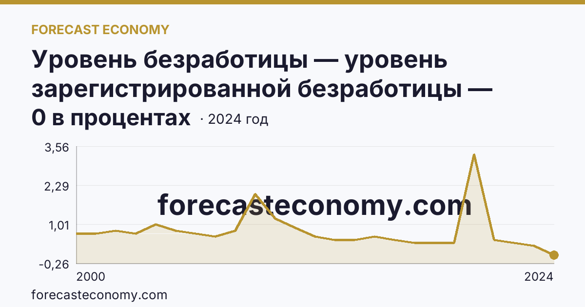 Уровень безработицы — уровень зарегистрированной безработицы — Нижегородская область: график динамики 2000–2024, последнее значение 0 в процентах