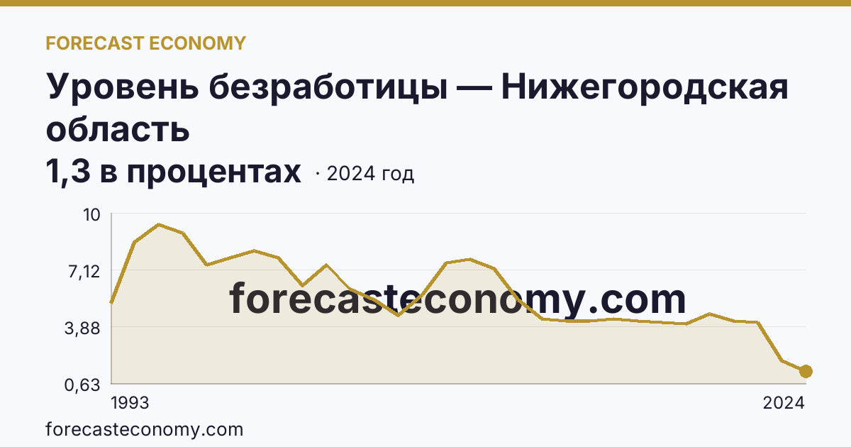 Уровень безработицы — Нижегородская область: график динамики 1993–2024, последнее значение 1,3 в процентах