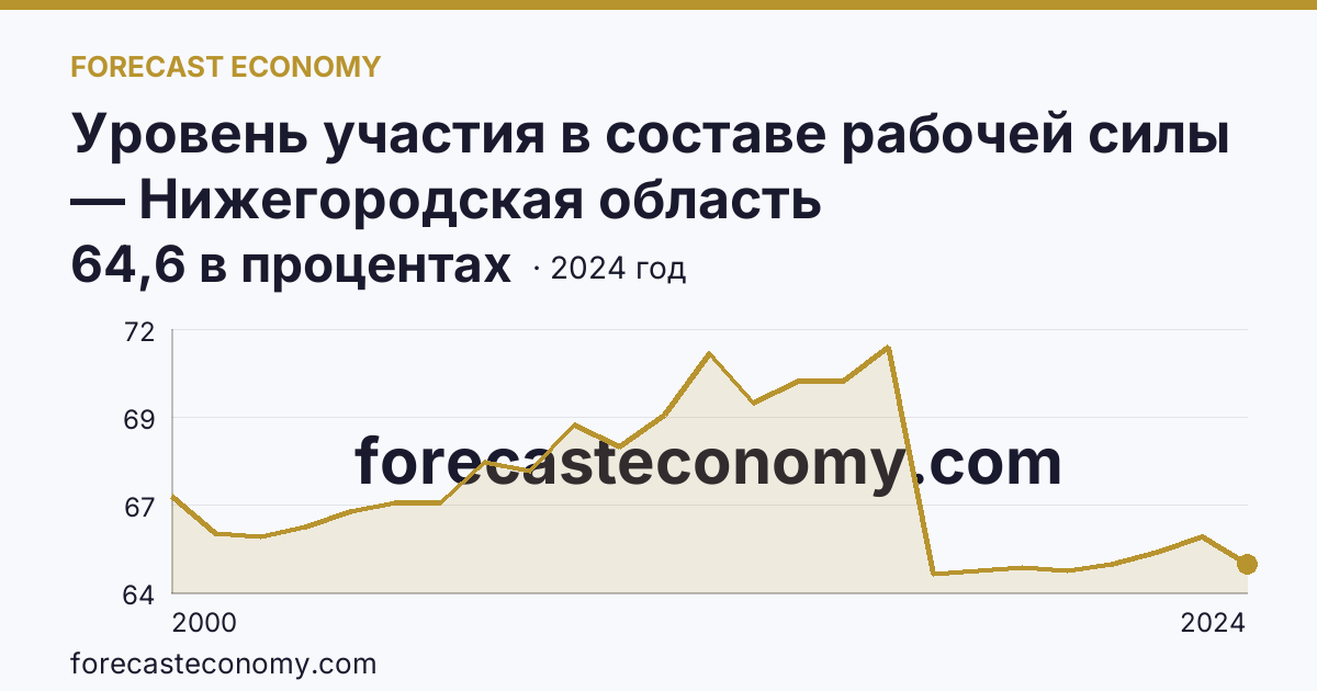 Уровень участия в составе рабочей силы — Нижегородская область: график динамики 2000–2024, последнее значение 64,6 в процентах