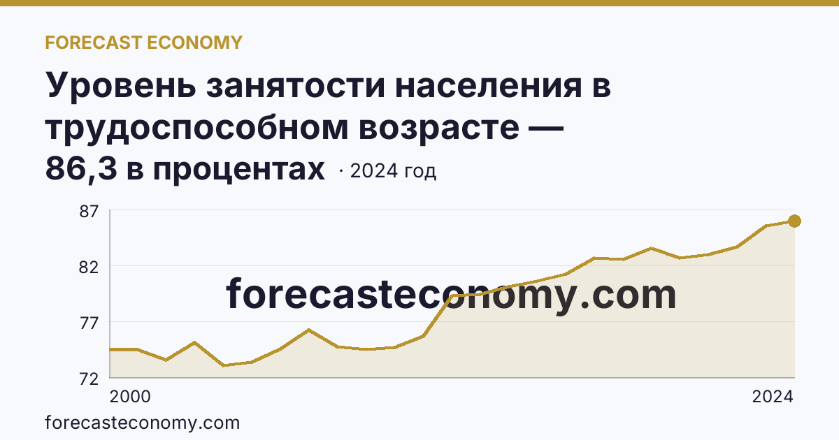 Уровень занятости населения в трудоспособном возрасте — Нижегородская область: график динамики 2000–2024, последнее значение 86,3 в процентах