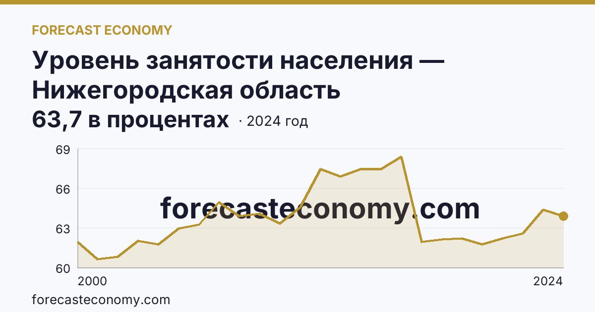 Уровень занятости населения — Нижегородская область: график динамики 2000–2024, последнее значение 63,7 в процентах