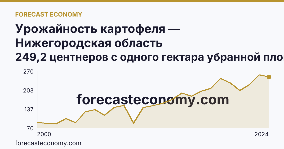 Урожайность картофеля — Нижегородская область: график динамики 2000–2024, последнее значение 249,2 центнеров с одного гектара убранной площади