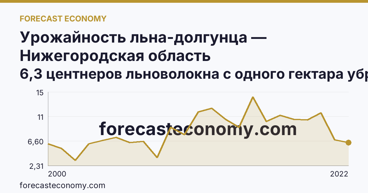Урожайность льна-долгунца — Нижегородская область: график динамики 2000–2022, последнее значение 6,3 центнеров льноволокна с одного гектара убранной площади