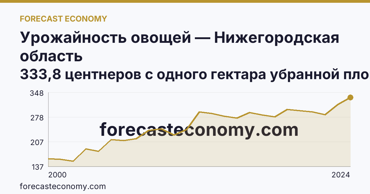 Урожайность овощей — Нижегородская область: график динамики 2000–2024, последнее значение 333,8 центнеров с одного гектара убранной площади
