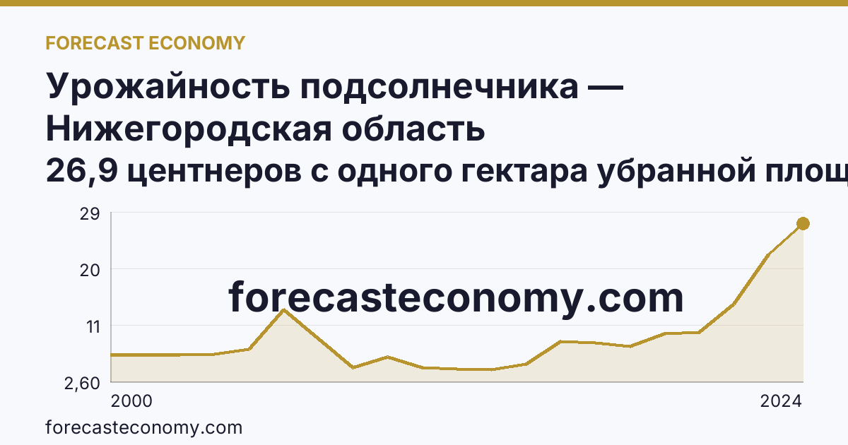 Урожайность подсолнечника — Нижегородская область: график динамики 2000–2024, последнее значение 26,9 центнеров с одного гектара убранной площади