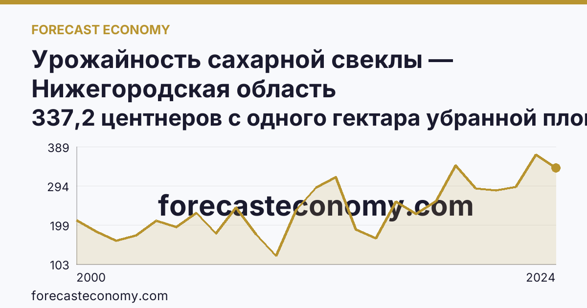 Урожайность сахарной свеклы — Нижегородская область: график динамики 2000–2024, последнее значение 337,2 центнеров с одного гектара убранной площади