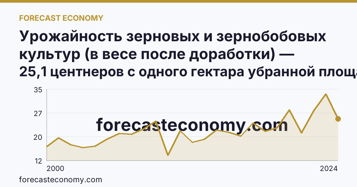 Урожайность зерновых и зернобобовых культур (в весе после доработки) — Нижегородская область: график динамики 2000–2024, последнее значение 25,1 центнеров с одного гектара убранной площади
