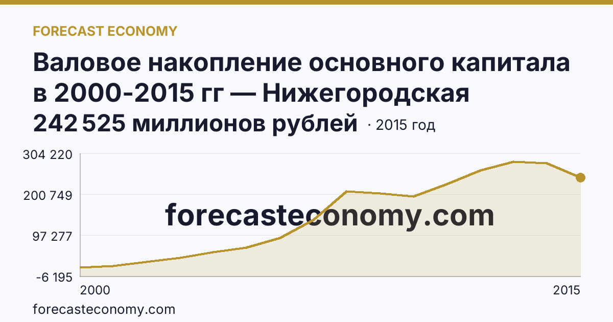 Валовое накопление основного капитала в 2000-2015 гг — Нижегородская область: график динамики 2000–2015, последнее значение 242 525 миллионов рублей