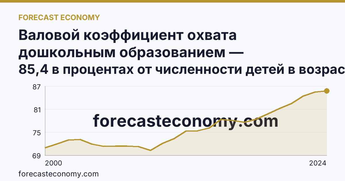 Валовой коэффициент охвата дошкольным образованием — Нижегородская область: график динамики 2000–2024, последнее значение 85,4 в процентах от численности детей в возрасте 1-6 лет