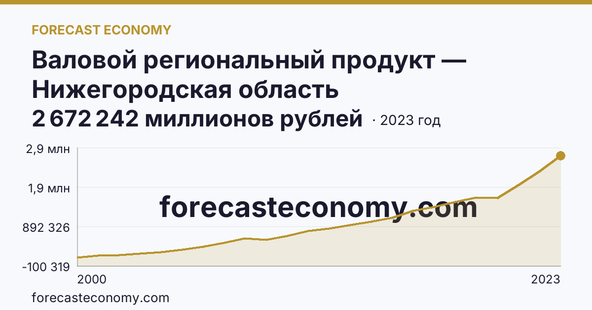 Валовой региональный продукт — Нижегородская область: график динамики 2000–2023, последнее значение 2 672 242 миллионов рублей