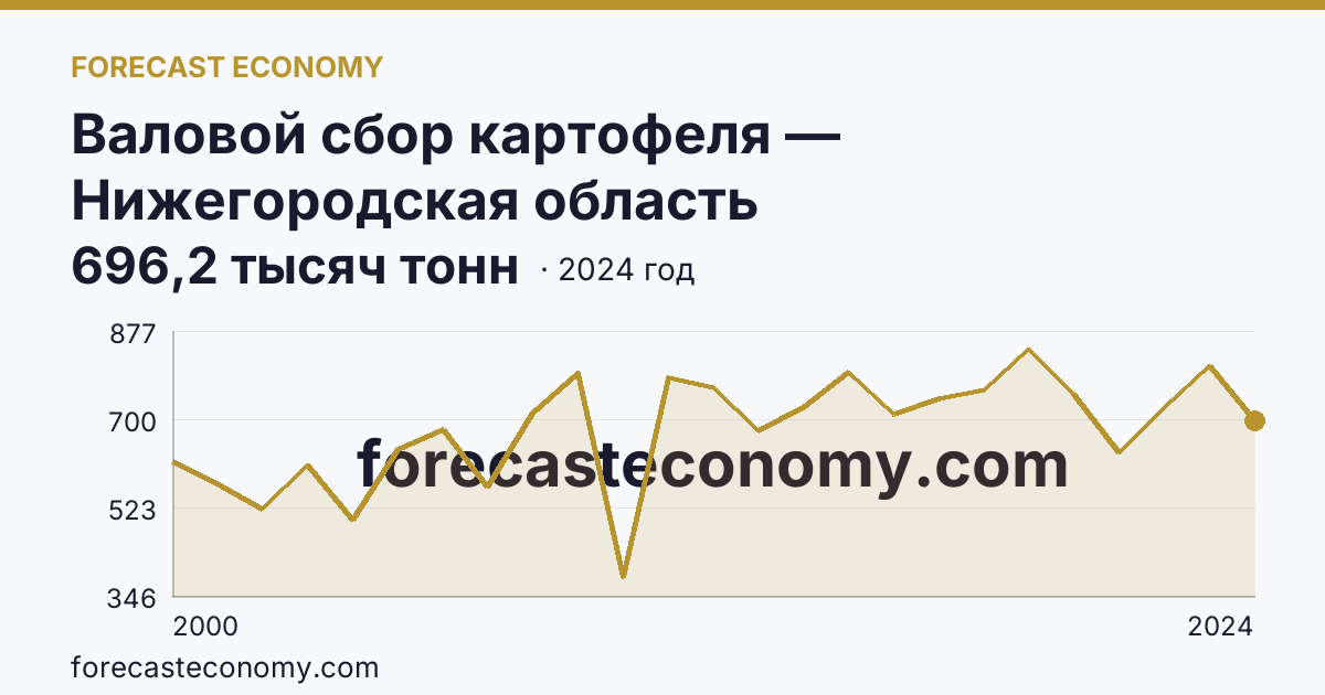 Валовой сбор картофеля — Нижегородская область: график динамики 2000–2024, последнее значение 696,2 тысяч тонн