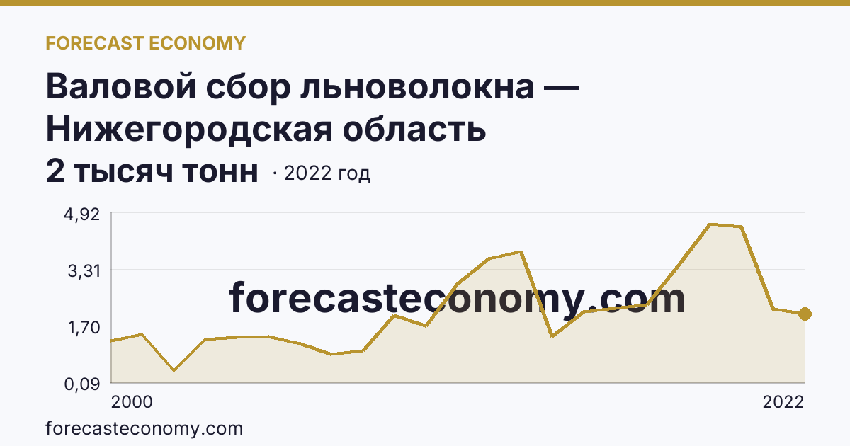 Валовой сбор льноволокна — Нижегородская область: график динамики 2000–2022, последнее значение 2 тысяч тонн