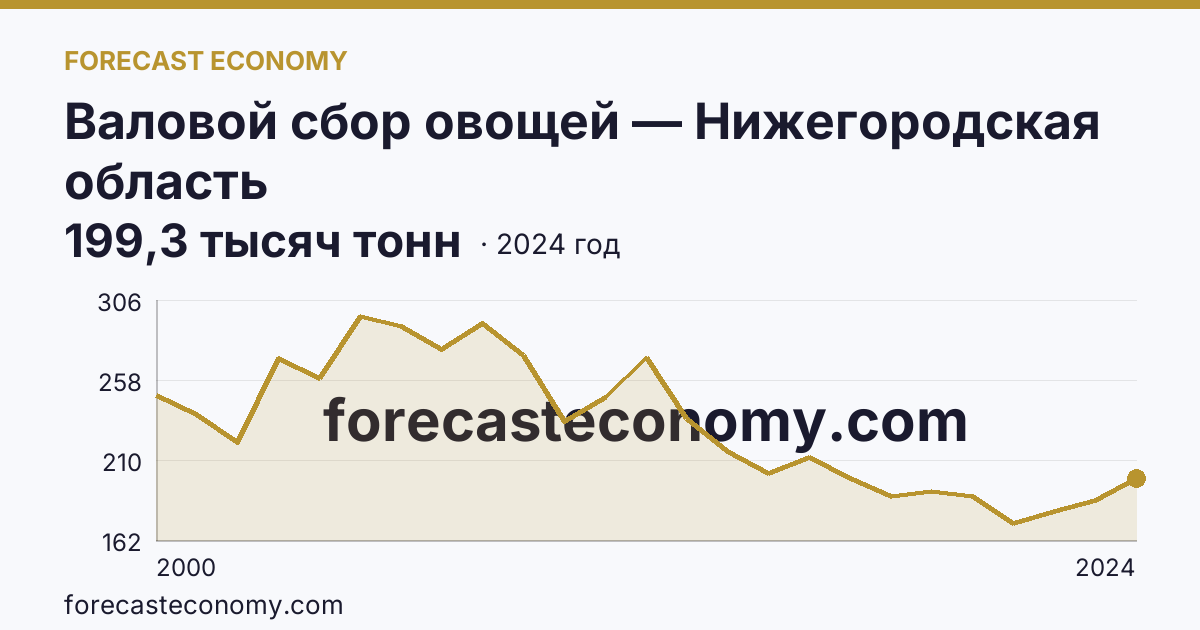 Валовой сбор овощей — Нижегородская область: график динамики 2000–2024, последнее значение 199,3 тысяч тонн
