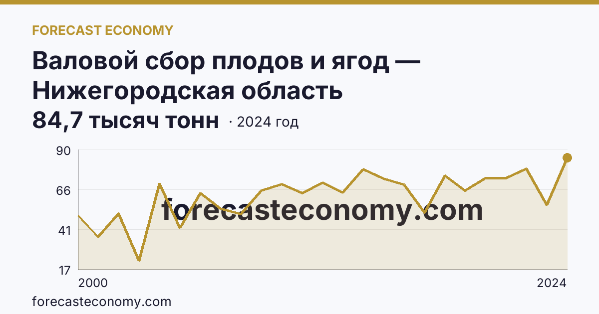 Валовой сбор плодов и ягод — Нижегородская область: график динамики 2000–2024, последнее значение 84,7 тысяч тонн