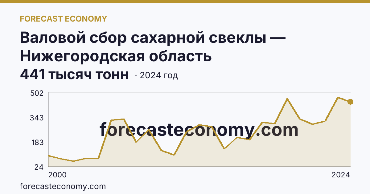 Валовой сбор сахарной свеклы — Нижегородская область: график динамики 2000–2024, последнее значение 441 тысяч тонн