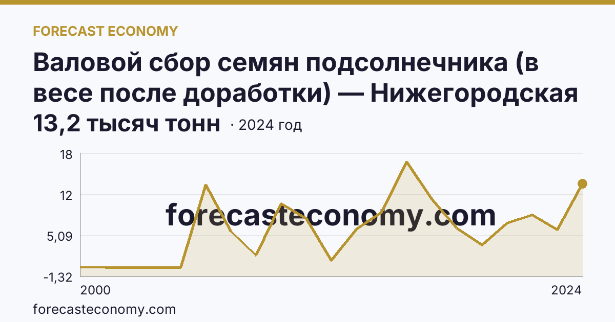 Валовой сбор семян подсолнечника (в весе после доработки) — Нижегородская область: график динамики 2000–2024, последнее значение 13,2 тысяч тонн