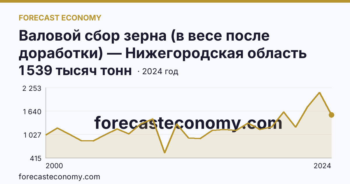 Валовой сбор зерна (в весе после доработки) — Нижегородская область: график динамики 2000–2024, последнее значение 1 539 тысяч тонн