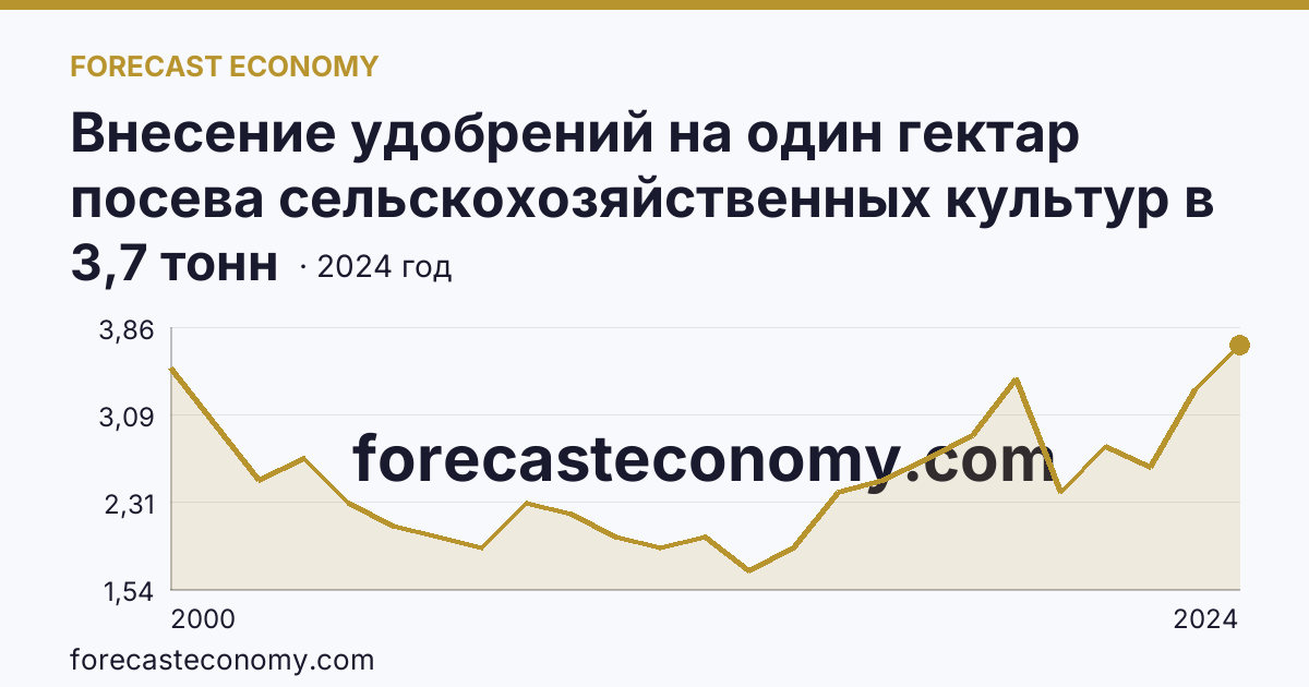 Внесение удобрений на один гектар посева сельскохозяйственных культур в сельскохозяйственных организациях — органические удобрения — Нижегородская область: график динамики 2000–2024, последнее значение 3,7 тонн
