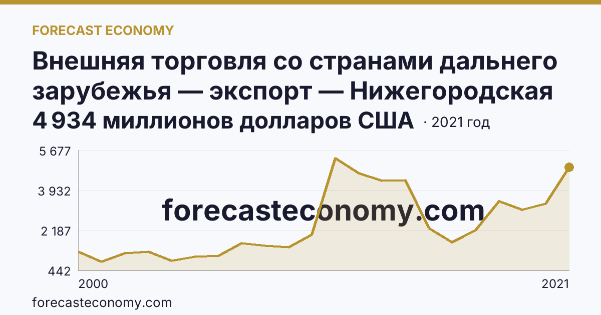 Внешняя торговля со странами дальнего зарубежья — экспорт — Нижегородская область: график динамики 2000–2021, последнее значение 4 934 миллионов долларов США