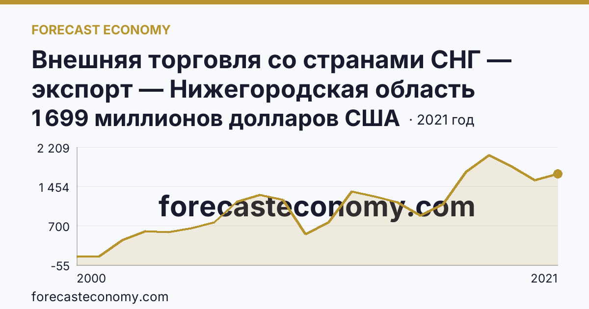 Внешняя торговля со странами СНГ — экспорт — Нижегородская область: график динамики 2000–2021, последнее значение 1 699 миллионов долларов США