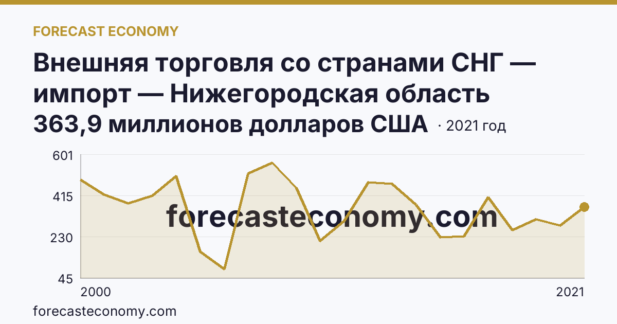 Внешняя торговля со странами СНГ — импорт — Нижегородская область: график динамики 2000–2021, последнее значение 363,9 миллионов долларов США