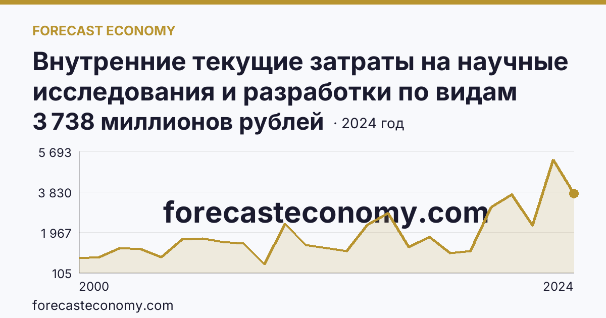 Внутренние текущие затраты на научные исследования и разработки по видам затрат — приобретение оборудования — Нижегородская область: график динамики 2000–2024, последнее значение 3 738 миллионов рублей