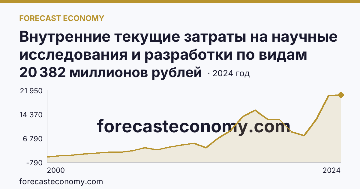 Внутренние текущие затраты на научные исследования и разработки по видам затрат — прочие текущие затраты — Нижегородская область: график динамики 2000–2024, последнее значение 20 382 миллионов рублей