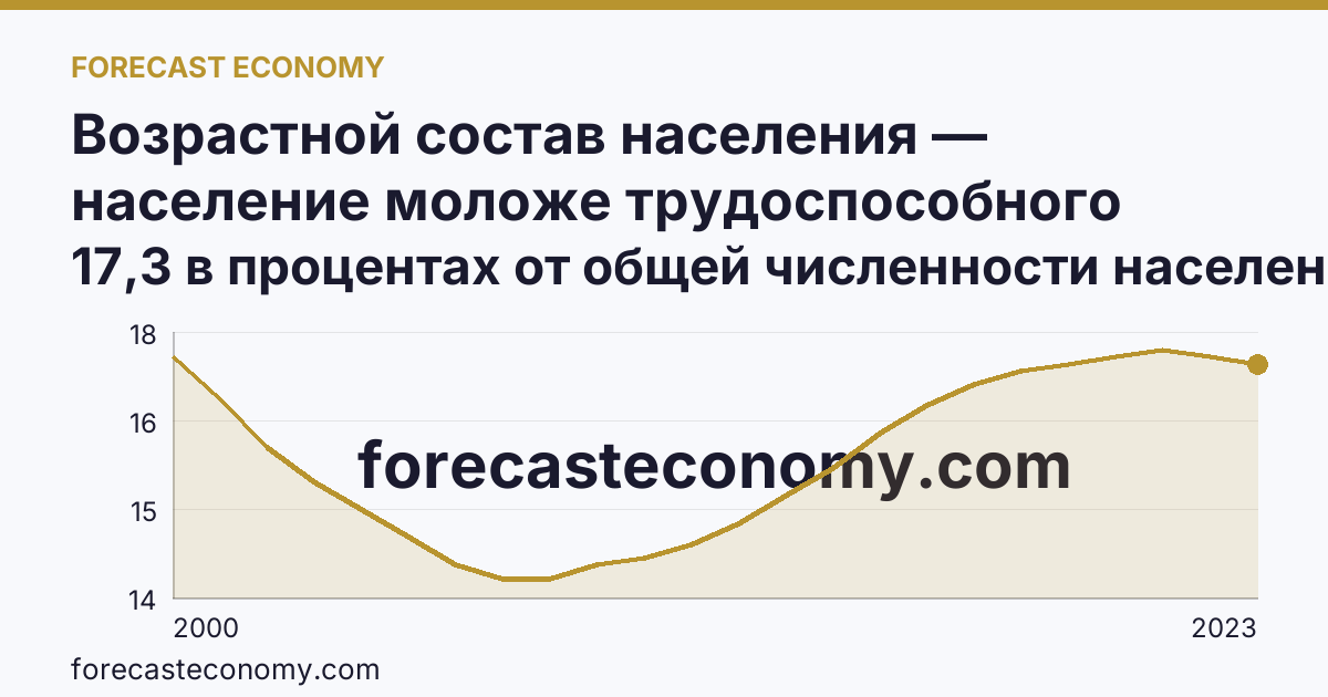 Возрастной состав населения — население моложе трудоспособного возраста — Нижегородская область: график динамики 2000–2023, последнее значение 17,3 в процентах от общей численности населения